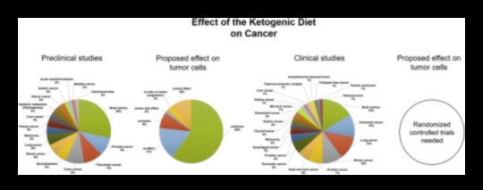 Impactul dietei ketogenice asupra prevenirii cancerului